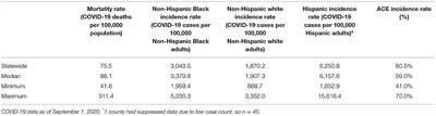 The Unintended Consequence of Novel Coronavirus (COVID-19) Pandemic on Racial Inequities Associated With Adverse Childhood Experiences (ACEs): Findings From a Population-Based Study